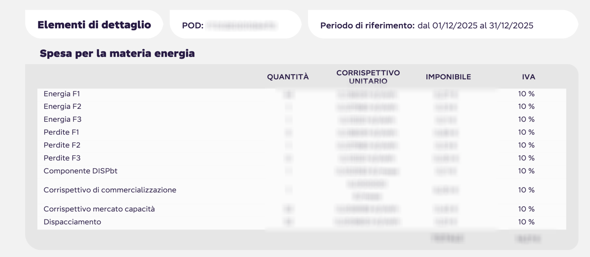 Esempio bolletta Octopus: dove trovare consumi per fascia (F1 F2 F3) e righe Energia F1 Energia F2 Energia F3